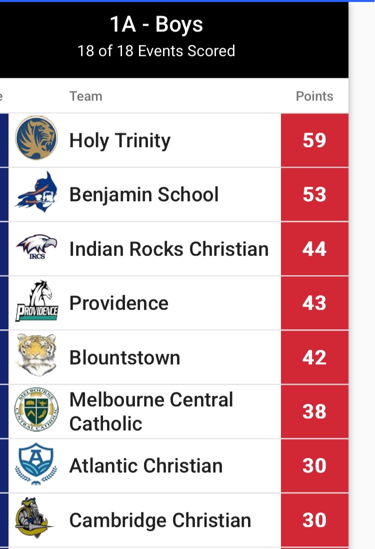 Barrett Saunders (@coachbsaun) on Twitter photo Bucs on top! Four years in a row, we have come home with a state championship; this year, the girls got the job done, and the guys were a close second place, just missing winning four in a row. <a href="/akarimei_runs/">Akari Mei Marshall</a> <a href="/Coach_B_TF/">Coach Sinclair | Head Coach - Benjamin School XC</a> <a href="/KamoriReddick_/">Kamori</a> Bucs on top! Four years in a row, we have come home with a state championship; this year, the girls got the job done, and the guys were a close second place, just missing winning four in a row. <a href="/akarimei_runs/">Akari Mei Marshall</a> <a href="/Coach_B_TF/">Coach Sinclair | Head Coach - Benjamin School XC</a> <a href="/KamoriReddick_/">Kamori</a>