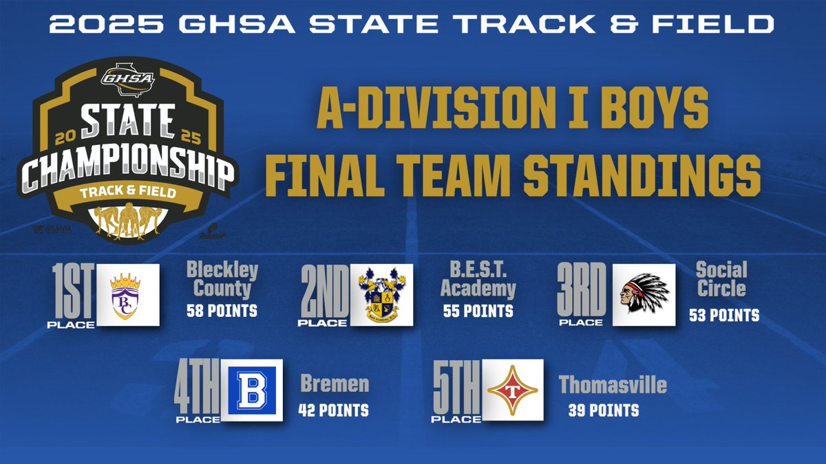 GHSA (@officialghsa) on Twitter photo State Track & Field Championship | 2025
Congratulations to the "Royals" of <a href="/BCHS_Royals/">Bleckley County High School</a>
Class A-Division I Boys State Track & Field Champions
Full Meet Results @ bit.ly/4je33jX State Track & Field Championship | 2025
Congratulations to the "Royals" of <a href="/BCHS_Royals/">Bleckley County High School</a>
Class A-Division I Boys State Track & Field Champions
Full Meet Results @ bit.ly/4je33jX