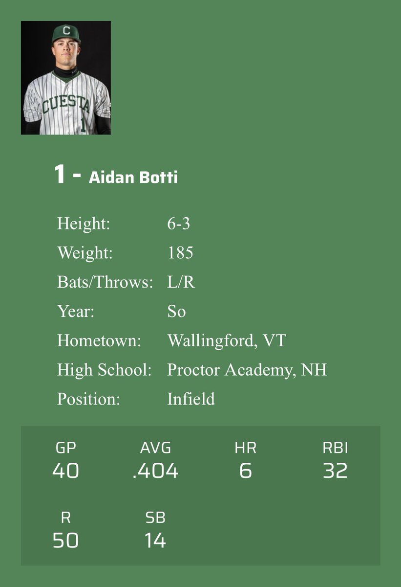 Final spring ‘25 stats (40 GP):

.404/.508/.609 | 6 HR, 8 2B, 3 3B | 14 SB | 27 BB, 17 K

• 1st Team All-Conference 
• Won Gold Glove in CF (0 errors)
• Hit .458 w/ 6 HR over final 17 games