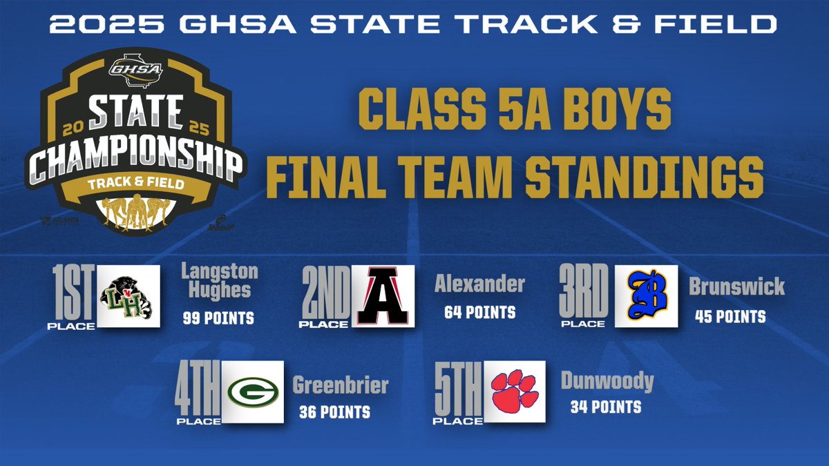 GHSA (@officialghsa) on Twitter photo State Track & Field Championship | 2025
Congratulations to the "Panthers" of <a href="/LangstonHS_APS/">Langston High School</a>
Class 5A Boys State Track & Field Champions 🏆
Full Meet Results @ bit.ly/4je33jX State Track & Field Championship | 2025
Congratulations to the "Panthers" of <a href="/LangstonHS_APS/">Langston High School</a>
Class 5A Boys State Track & Field Champions 🏆
Full Meet Results @ bit.ly/4je33jX