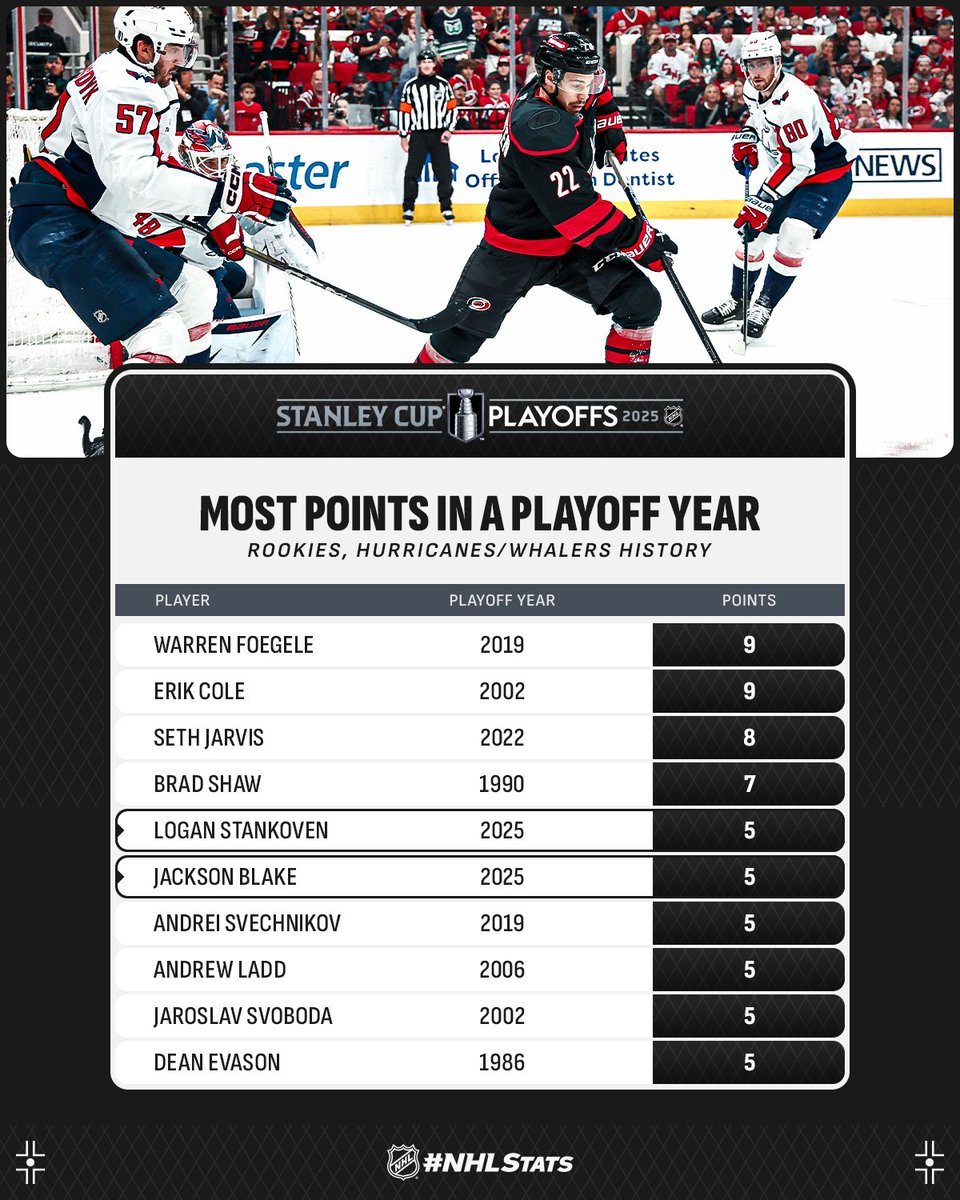 NHL Public Relations (@nhlpr) on Twitter photo Logan Stankoven and Jackson Blake became the fourth and fifth <a href="/Canes/">Carolina Hurricanes</a> rookies in the past 18 years with five or more points in a single postseason. #StanleyCup
#NHLStats: media.nhl.com/public/live-up… Logan Stankoven and Jackson Blake became the fourth and fifth <a href="/Canes/">Carolina Hurricanes</a> rookies in the past 18 years with five or more points in a single postseason. #StanleyCup
#NHLStats: media.nhl.com/public/live-up…