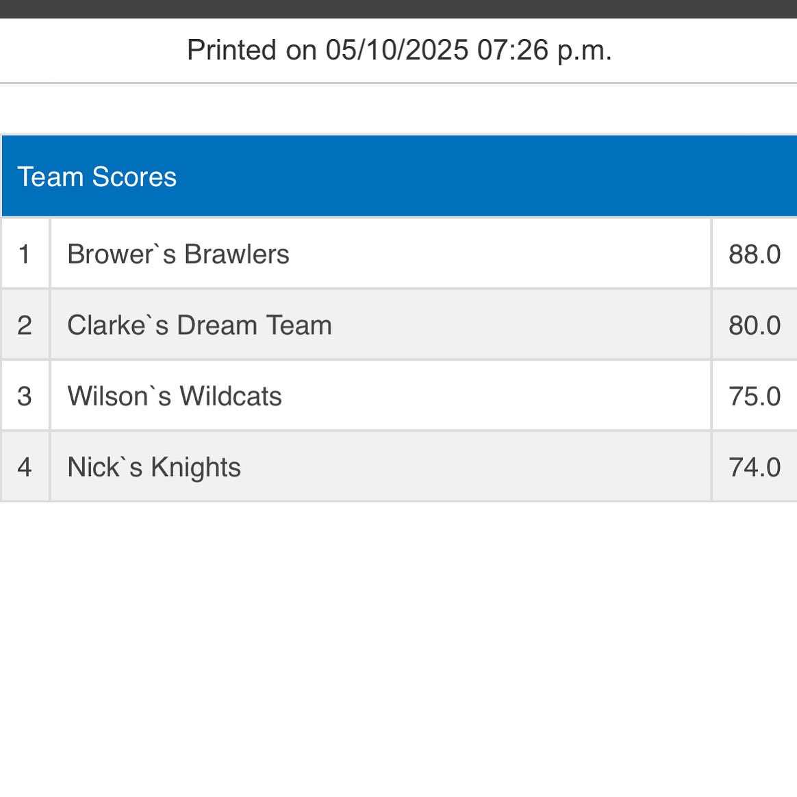 Final Team Scores from the 12th Annual All Star Classic today. Thank you to all those who participated or attended today’s event. We will be totaling up the amount raised and sharing that over the next few days.