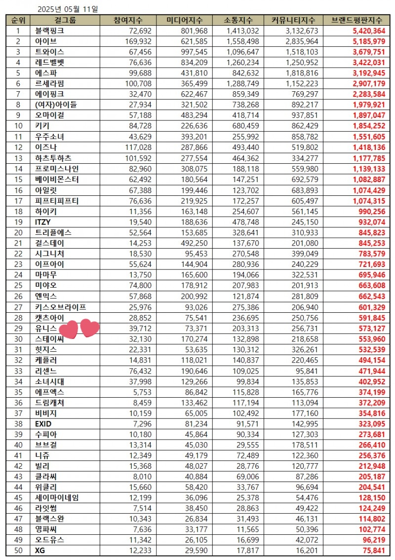 RV_UNIS_Ria's tweet photo. 🎉 UNIS (@UNIS_offcl) climbs to 29th in the May 2025 Girl Group Brand Reputation Rankings with 573,127.

Up from 33rd (April) to 29th! 🤗💖

📆Date: 05.11.25
📰Headline: Single List
Blackpink Girl Group Brand Reputation, 1st place and Ive - 2nd place and Twice -  3rd place. https://t.co/RtI5MF1Ank