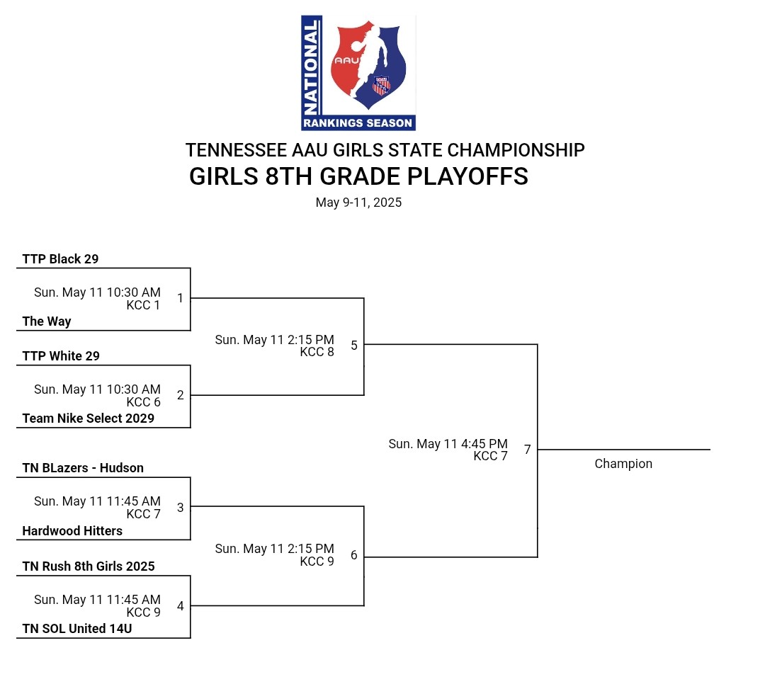 tnpride2029 (@tnpride2029) on Twitter photo TTP Black 2029 went 3-0 & won our pool. We showed resilience by winning games when we were far from our best. But when plays needed to be made... players made plays. Winning when things are not going well is an important trait to be a consistent winner. 3 wins from a State 🏀🏆 TTP Black 2029 went 3-0 & won our pool. We showed resilience by winning games when we were far from our best. But when plays needed to be made... players made plays. Winning when things are not going well is an important trait to be a consistent winner. 3 wins from a State 🏀🏆