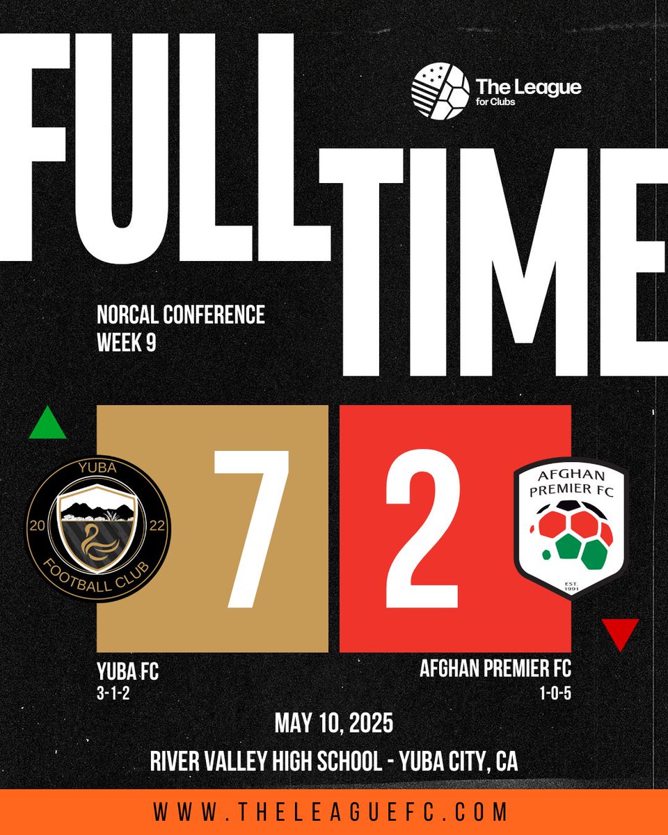 Full time in Yuba City!

<a href="/Yuba_FC/">YubaFootballClub</a> stays in the top half of the NorCal table with a dominant win.

NEXT UP
Yuba FC - at Oakland SC (5/17)
<a href="/AfghanPremierFC/">Afghan Premier FC</a> - at Iron Rose FC (5/17)
