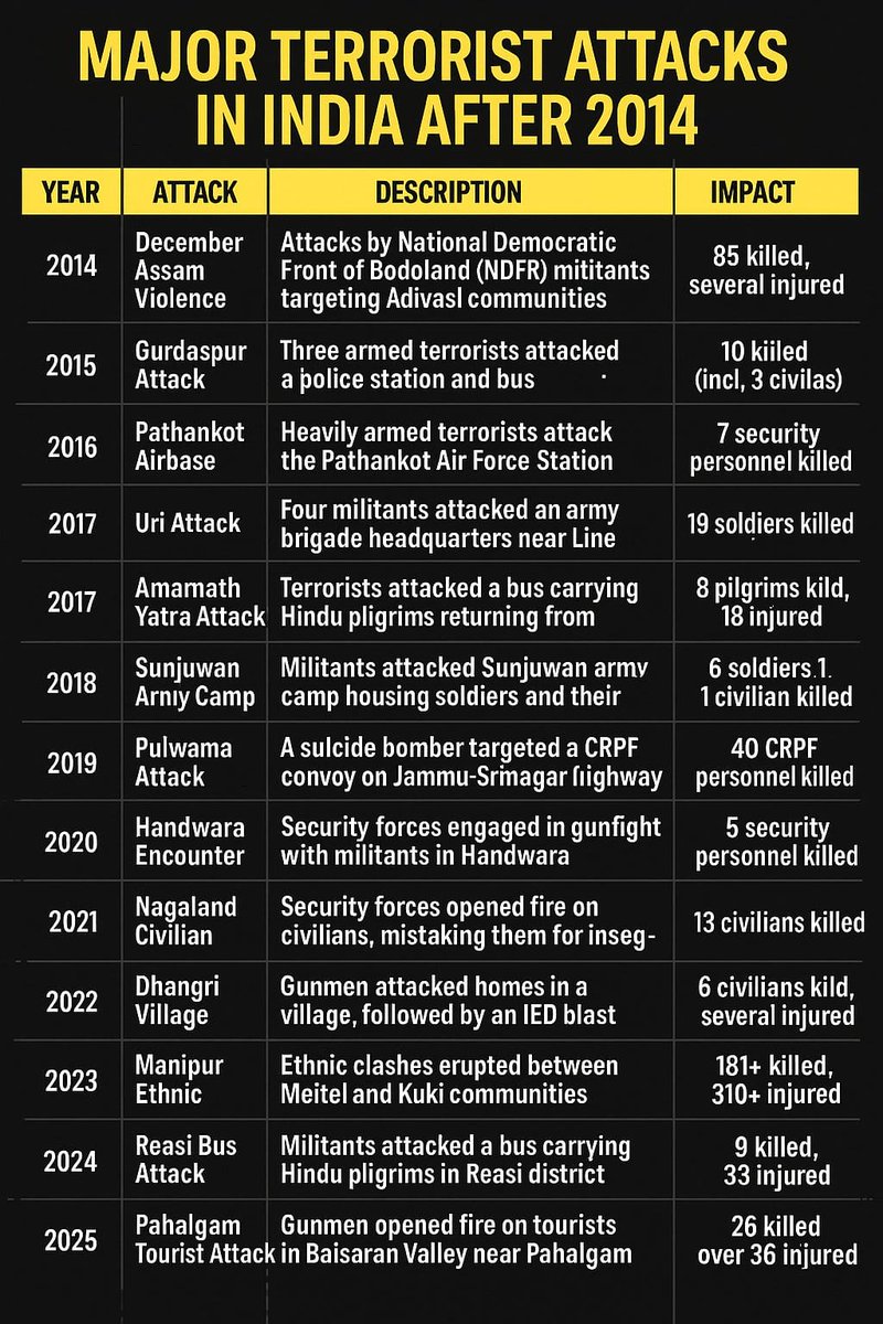FAREED76108362's tweet image. History of Under #SurenderModi