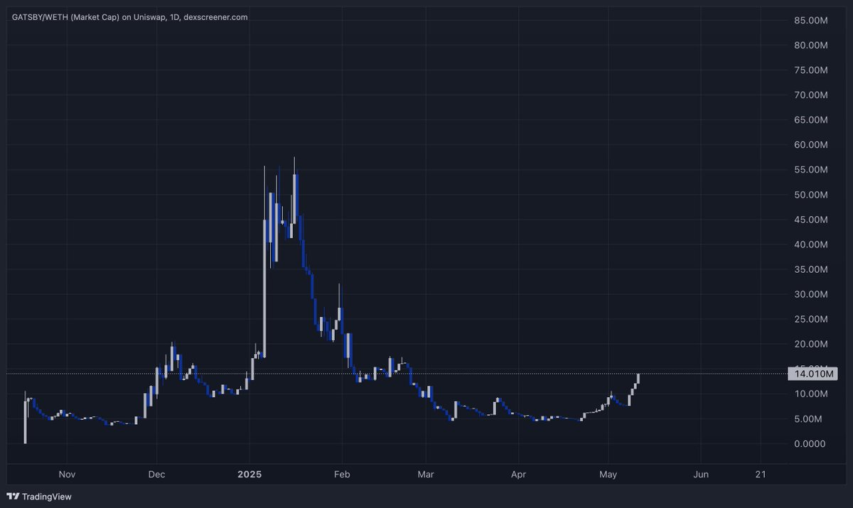 unclecoco's tweet photo. $GATSBY first stop 100mill incominggggggggg faster then you think.... 

DONT SLEEP YOU YUTEZ https://t.co/XVP9IQ5opO