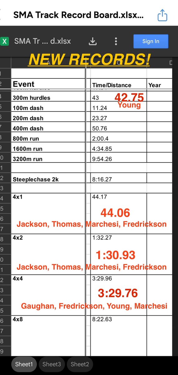 Coach Kever (@coachkever) on Twitter photo Heck of a day for SMA boys sprinters! 4 records smashed and first team district championship in school history <a href="/SMAActivities/">SMA Activities</a> <a href="/GuardiansTrack/">Guardians Track & Field</a> Heck of a day for SMA boys sprinters! 4 records smashed and first team district championship in school history <a href="/SMAActivities/">SMA Activities</a> <a href="/GuardiansTrack/">Guardians Track & Field</a>