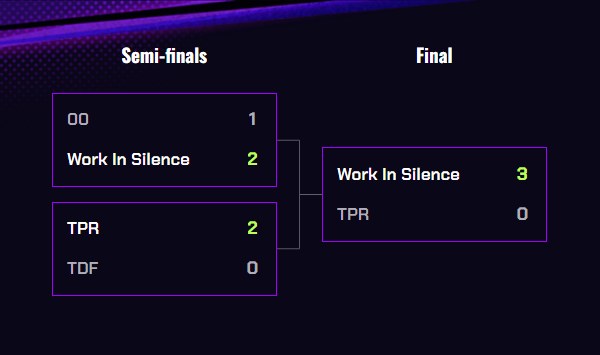 TPR_fragpunk's tweet photo. Encerramos nossa campanha no campeonato de @PlayFragPunk  em 2º lugar.
Vitória por 2-0 na semifinal, mas fomos superados na final pela WS.
Ficamos a um passo da China — mas saímos de cabeça erguida e com muita história ainda pra escrever.
Obrigado pela torcida de todos!❤️ https://t.co/RLcUZewdz7
