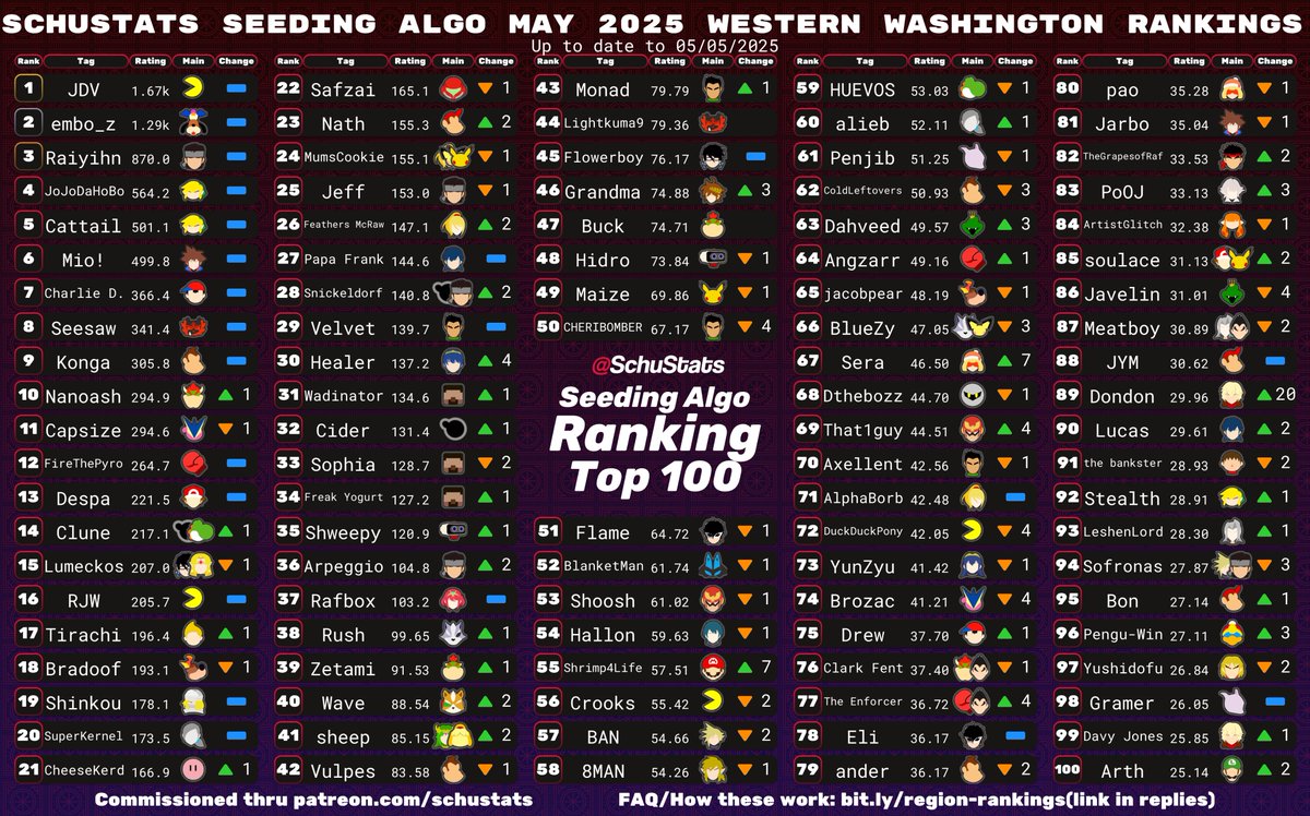 LG Schu (@schustats) on Twitter photo Western Washington, courtesy of <a href="/PenguWinSSB/">Matt Bandy</a>, requirements: 6 Western Washington events in the past 6 months and US must be your most played country and WA must be your most played state Western Washington, courtesy of <a href="/PenguWinSSB/">Matt Bandy</a>, requirements: 6 Western Washington events in the past 6 months and US must be your most played country and WA must be your most played state