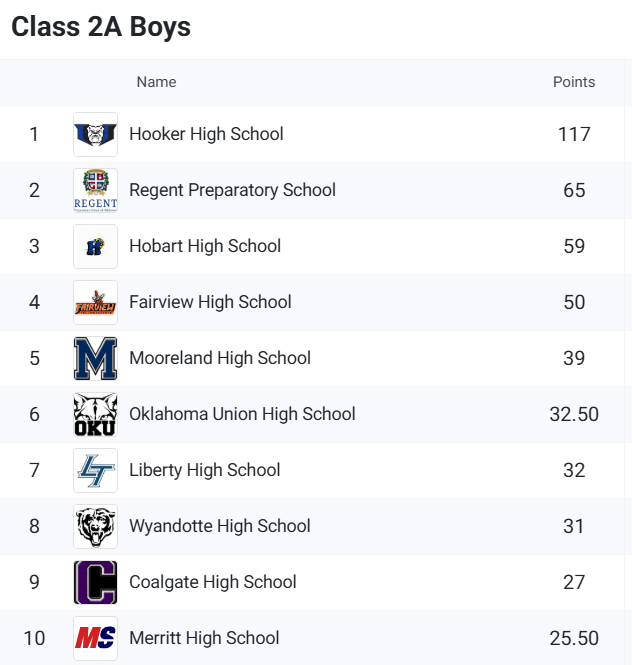 2025 OSSAA CLASS 2A BOYS TRACK STATE MEET TEAM RESULTS - FINAL
Updates by Physical Therapy Central #PTCentral 

2025 State Champions 
HOOKER : 6th State Championship , 3-PEAT!!!
(2025, 2024, 2023, 2016, 2015, 1994)

#OKPreps