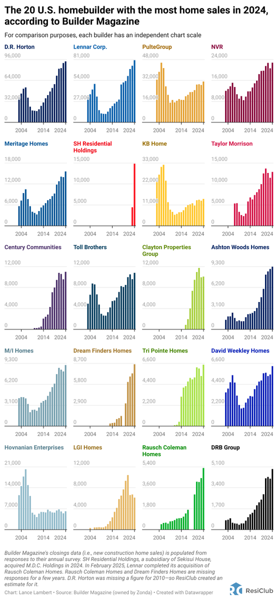 NewsLambert's tweet photo. 20 U.S. homebuilders with the most home closings in 2024

Over the past week, ResiClub tracked down and compiled historical BUILDER Magazine data ranking the largest builders by year.

Chart via @ResidentialClub
