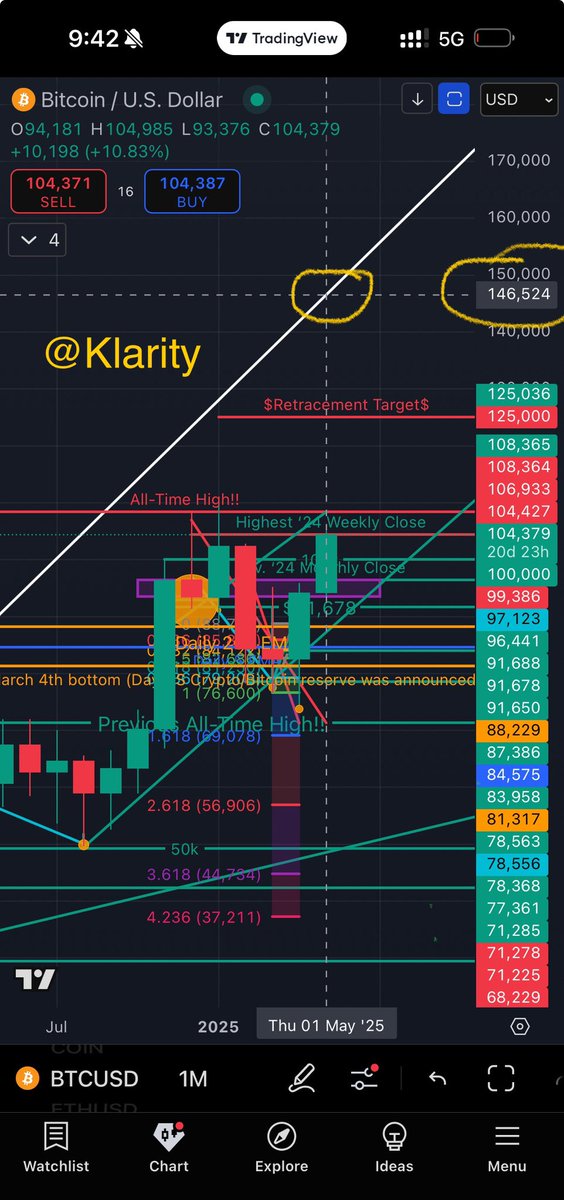 $BTC analysis. 📊📈

150k target. 🎯