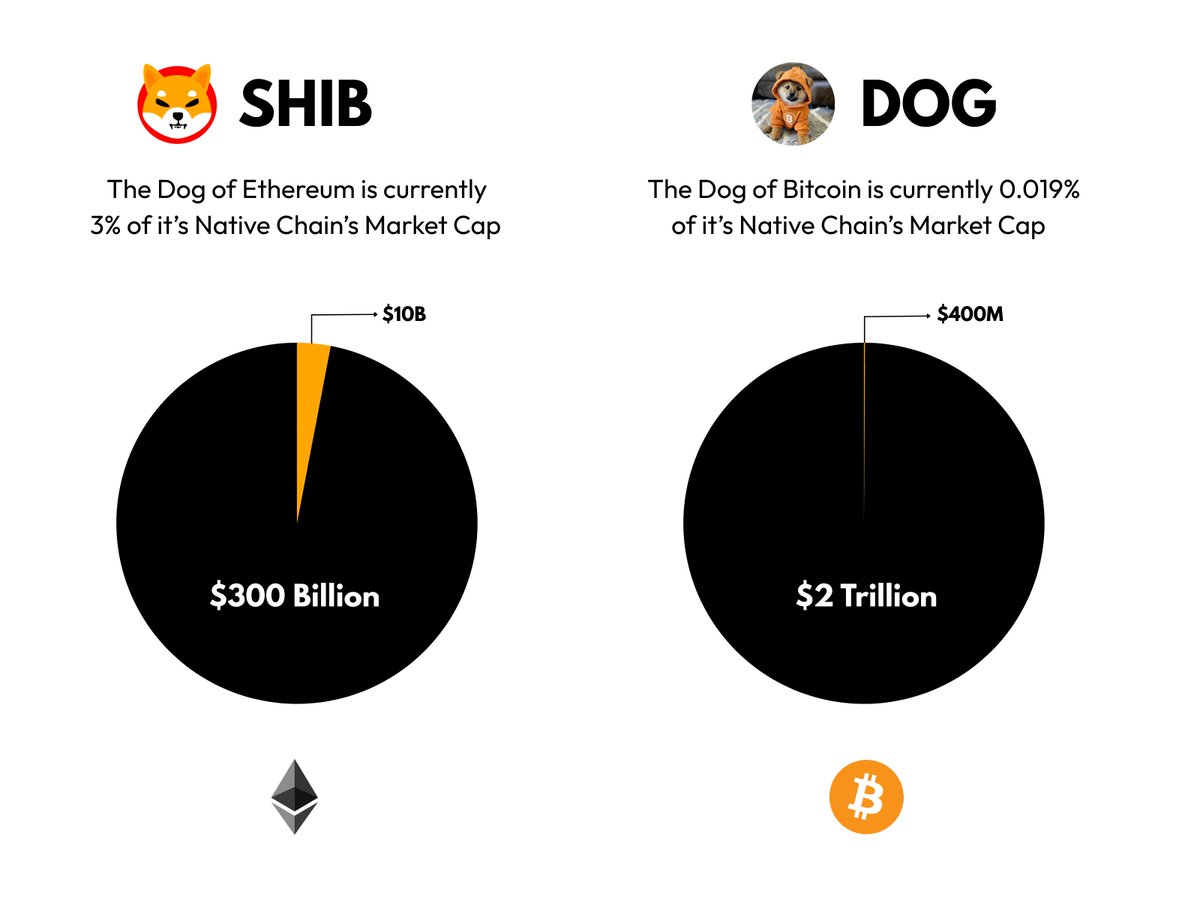 COWBS's tweet image. $DOG at 3% of Bitcoin&apos;s Mcap is $60B+ 🫰🤑