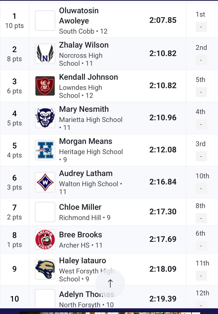 RHHS XC/Track&Field (@rhhsxctf) on Twitter photo Our youngest podium finisher of the day is freshman Chloe Miller. She came away with a 7th place finish in very competative 800m run. Be on the lookout for lots more great stuff from her in the years to come. <a href="/athletics_rhhs/">Richmond Hill Wildcats Athletics</a> #BTH #runningwildcats Our youngest podium finisher of the day is freshman Chloe Miller. She came away with a 7th place finish in very competative 800m run. Be on the lookout for lots more great stuff from her in the years to come. <a href="/athletics_rhhs/">Richmond Hill Wildcats Athletics</a> #BTH #runningwildcats