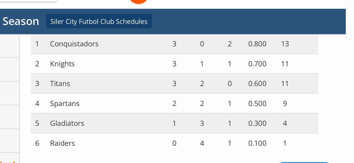 silercityfc's tweet photo. Spring Recreation Soccer Standings https://t.co/lKtgwhgvnL