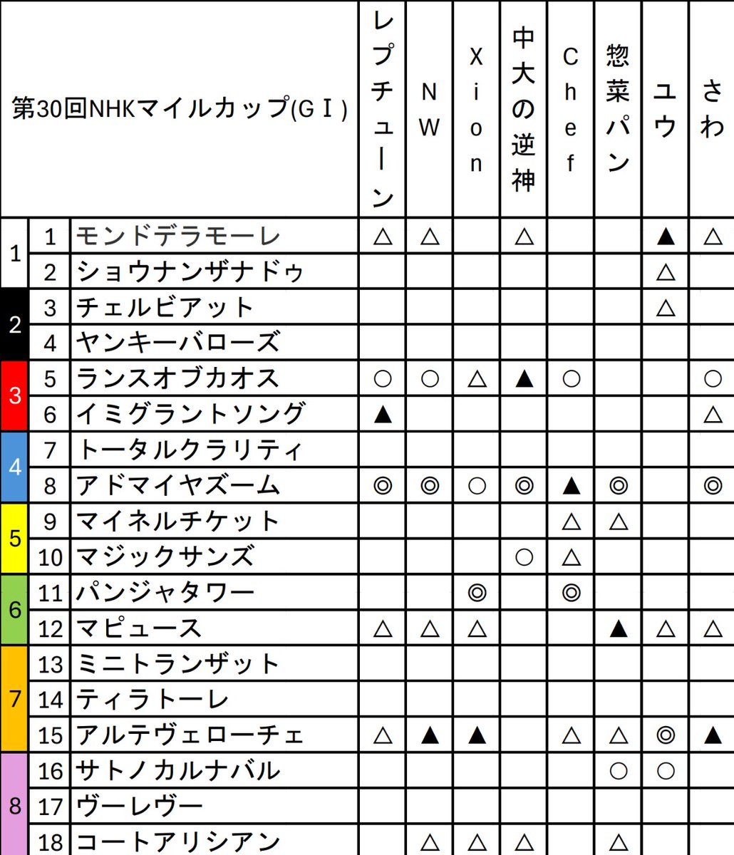 pixie_chuo's tweet image. 本日は3歳マイル王決定戦、NHKマイルカップ(GⅠ)が開催されます！
アドマイヤズームがGⅠ馬の貫録を示すでしょうか？
サークルメンバーより予想印を募りましたので、是非参考にしてみてください！
#nhkマイルカップ2025予想