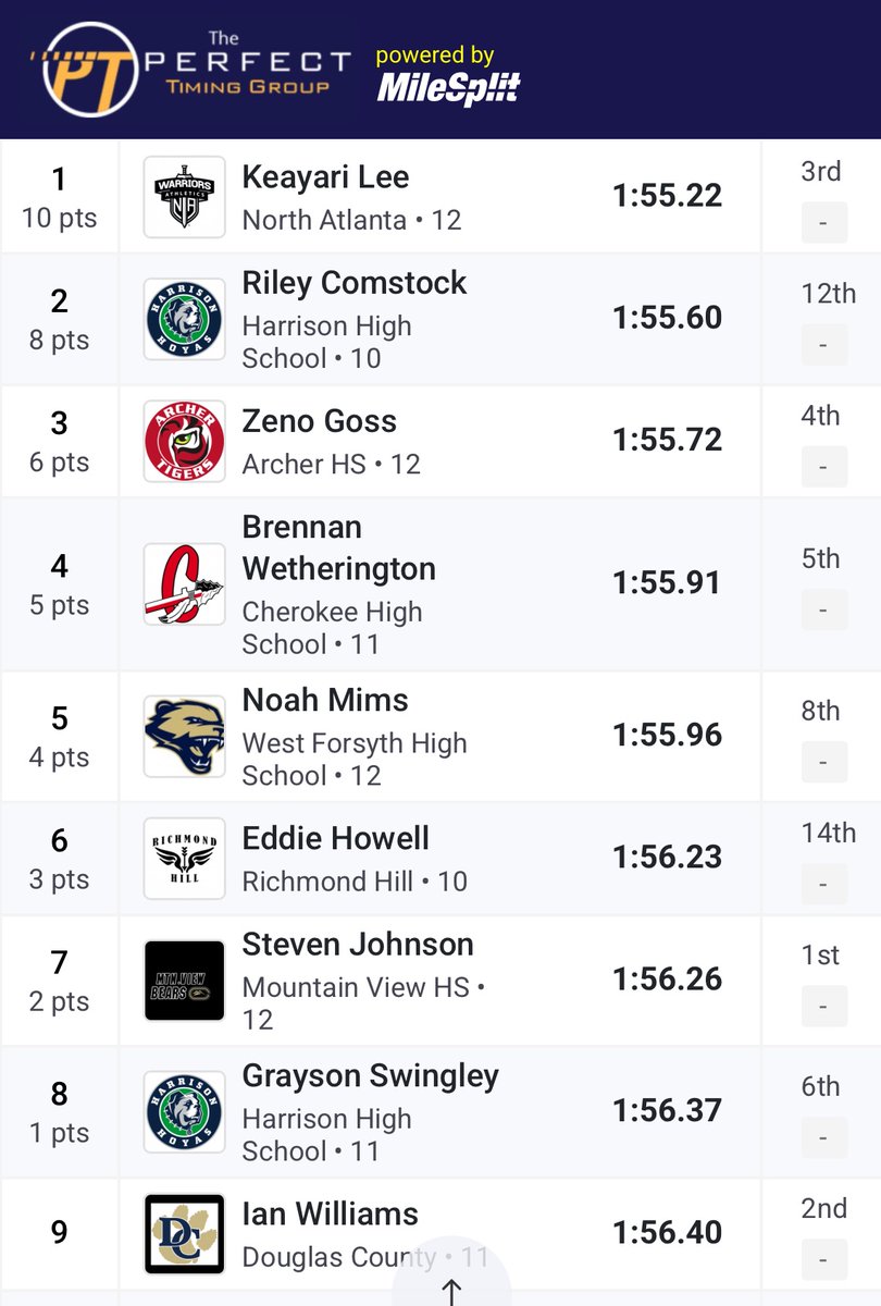 RHHS XC/Track&Field (@rhhsxctf) on Twitter photo Another 800m runner on the podium. This time it is sophomore Eddie Howell with a 6th place finish. Eddie is another athlete that you should keep an eye on, because he will continue to do great things. <a href="/athletics_rhhs/">Richmond Hill Wildcats Athletics</a> #BTH #runningwildcats Another 800m runner on the podium. This time it is sophomore Eddie Howell with a 6th place finish. Eddie is another athlete that you should keep an eye on, because he will continue to do great things. <a href="/athletics_rhhs/">Richmond Hill Wildcats Athletics</a> #BTH #runningwildcats