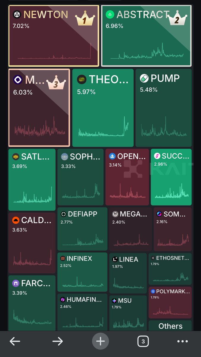 Roberth00069's tweet image. HUGE shift on the @KaitoAI pre-TGE leaderboard.
@MagicNewton has taken the crown, surpassing @AbstractChain with insane momentum, 7.02% share and climbing! 🔥
The buzz is unreal:
- Magic Newton: Automating crypto like never before
- Abstract Games: Still holding strong…