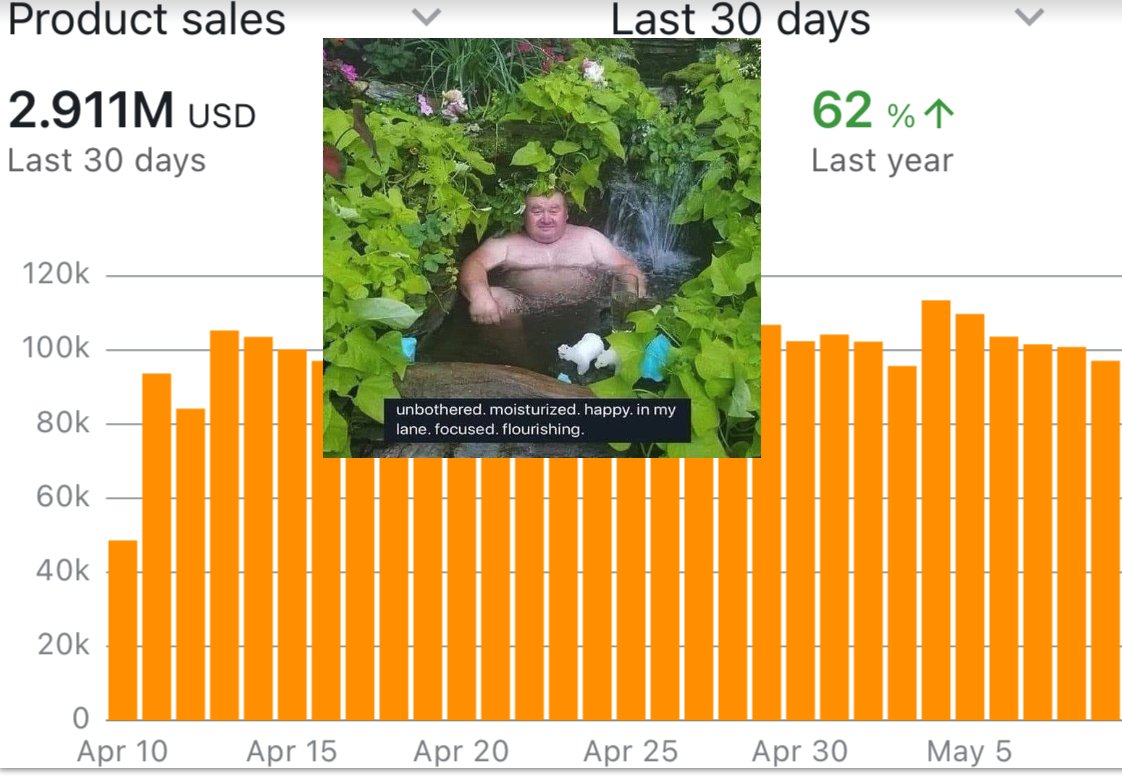 Still pretty strong April. Now EU is growing faster than the US for us. 

Hopefully US tariffs go down to a reasonable level and are actually properly enforced. 

But IMO most western sellers are over-indexing on the Chinese winning because they are cheating. They are mainly