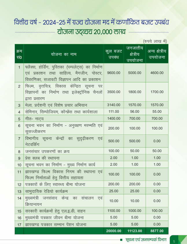 सूचना एवं जनसंपर्क विभाग, झारखण्ड सरकार आदिवासी विकास के पैसे TSP से राज्य के फिल्म का विकास किये जा रहा है| राज्य के फिल्म बोर्ड में न तो एक भी आदिवासी है न ही किसी आदिवासी भाषा की सिनेमा को कोई सहायता देने की नीति बना रखी है| यह आदिवासियों के विरुद्ध घोर अन्याय एवं अपराध है|