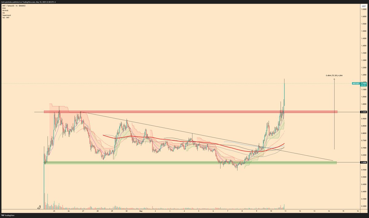 absolutely pristine price action on $INIT

no resistance above 

+70%