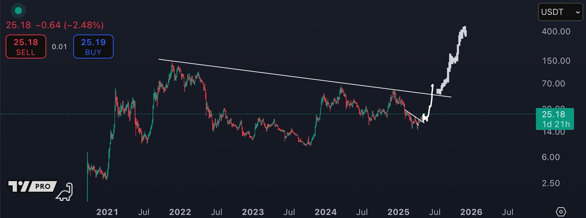 $420 $AVAX is a magnet