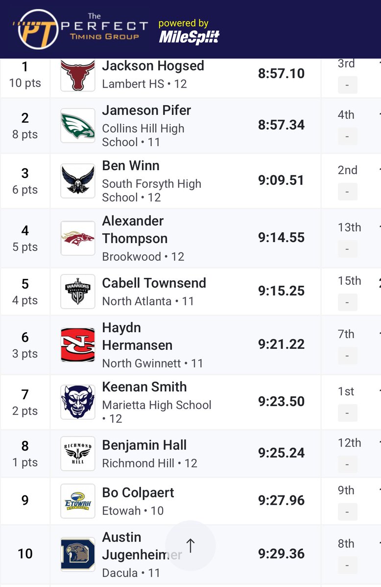 RHHS XC/Track&Field (@rhhsxctf) on Twitter photo Huge congrats to Ben for finishing his high school career with a PR and an all state performace in the 3200m. Ben brings so much more than his athletic talents to this team and will be greatly missed at RHTF. <a href="/athletics_rhhs/">Richmond Hill Wildcats Athletics</a> #BTH #runningwildcats Huge congrats to Ben for finishing his high school career with a PR and an all state performace in the 3200m. Ben brings so much more than his athletic talents to this team and will be greatly missed at RHTF. <a href="/athletics_rhhs/">Richmond Hill Wildcats Athletics</a> #BTH #runningwildcats