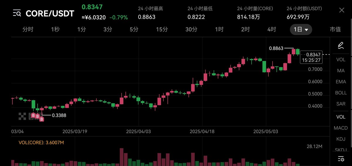 BtcFi_CoreDAO's tweet image. $Core 缩量上涨，筹码稳定，质押稳定增量。