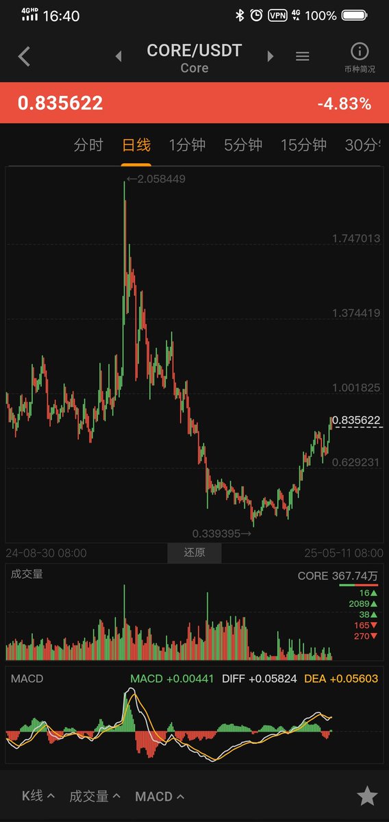 BtcFi_CoreDAO's tweet image. $Core 缩量上涨，筹码稳定，质押稳定增量。