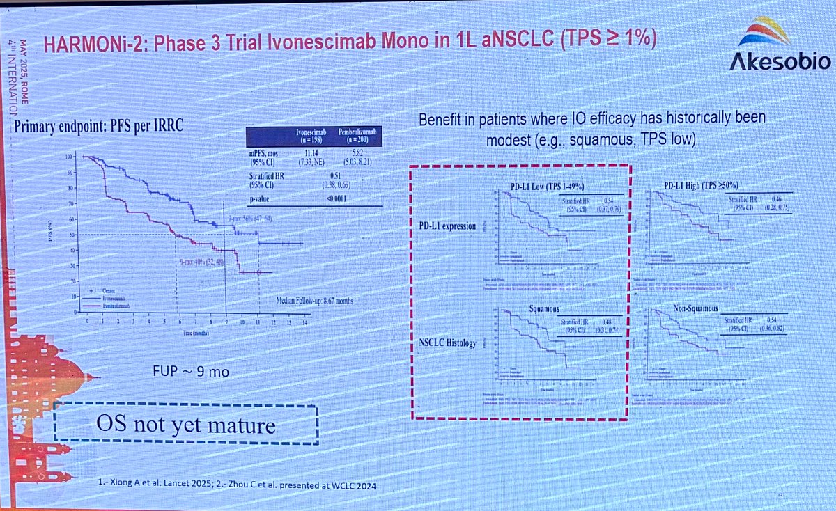 Stephen V Liu, MD (@stephenvliu) on Twitter photo Dr. <a href="/NReguart/">Noemi Reguart</a> discusses PD1/VEGF bispecifics in NSCLC at #RomeLung25. Many compounds in development- ivonescimab and BNT-327 furthest along. Encouraging results from HARMONi-2. Will cooperative binding and complex formation lead to better survival? Need to see full results here. Dr. <a href="/NReguart/">Noemi Reguart</a> discusses PD1/VEGF bispecifics in NSCLC at #RomeLung25. Many compounds in development- ivonescimab and BNT-327 furthest along. Encouraging results from HARMONi-2. Will cooperative binding and complex formation lead to better survival? Need to see full results here.