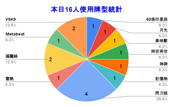 WithCat_TCG's tweet photo. 🏆本週店家賽冠軍：謝陳賢-K9VS

📊四強牌型：
冠軍：#謝陳賢-K9VS
亞軍：#潘宗毅-碼麗絲
季軍：#林威元-擬聲雷熱
殿軍：#林廷恩-記憶物

#K9VS
#參賽人數16人
#遊戲王 
#yugioh https://t.co/sME5EOhSqK