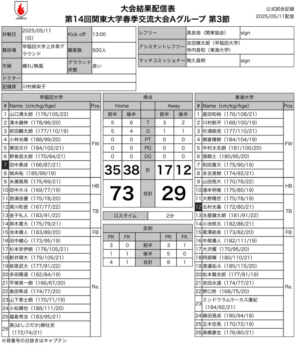 JERFU_1924's tweet image. 第14回
#関東大学春季交流大会
🗓️5月11日(日)
🏟️早稲田大学G
⏰13:00KO

Aグループ
#早稲田大学
🆚
#東海大学

公式試合記録🔻
rugby-japan.jp/match/28208/pr…

#大学ラグビー