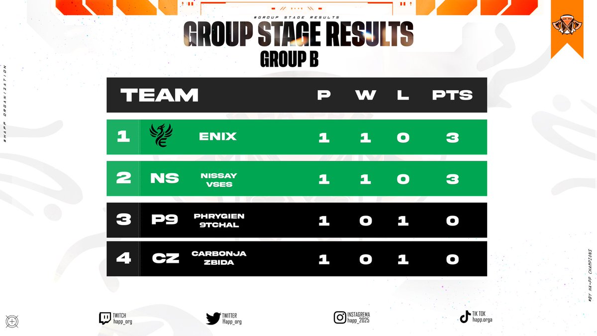 Happ_org's tweet photo. Here is the leaderboard for each group after Day 1 https://t.co/P1Vce3HRCd