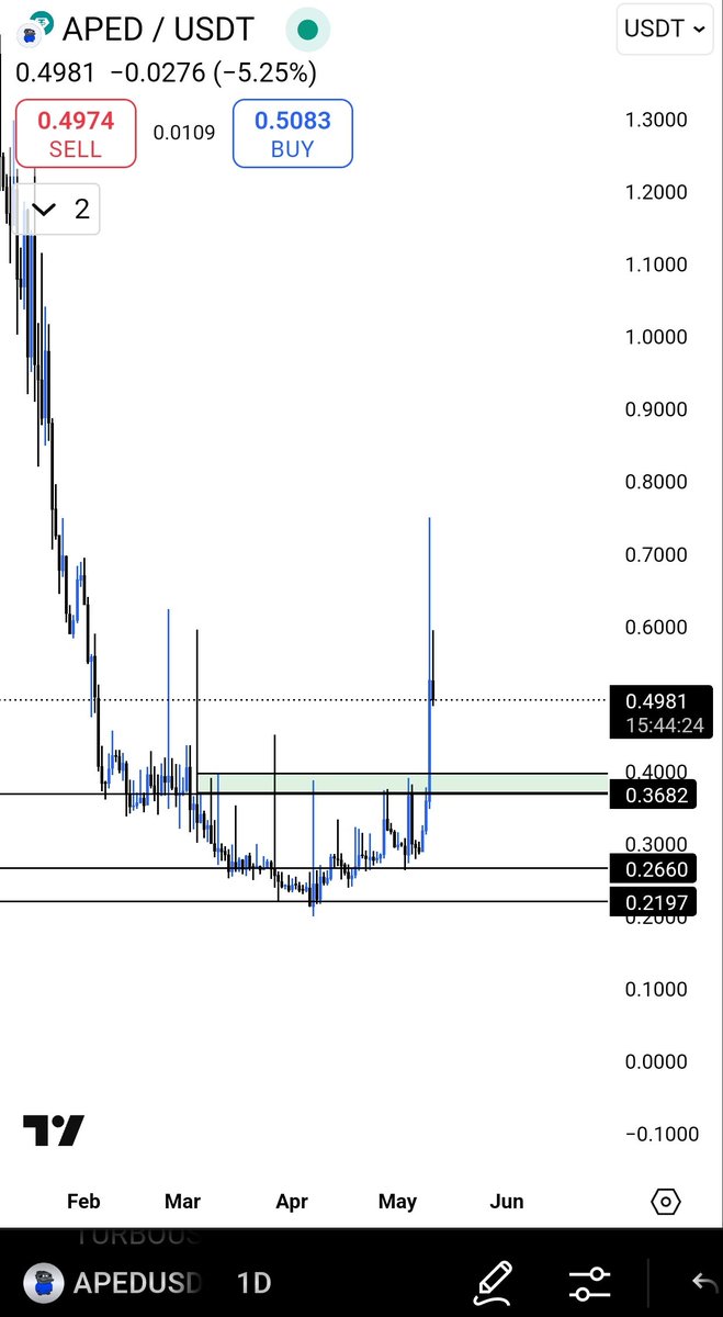 ishfaqhami785's tweet image. #Aped $Aped doing well shared on my Whatsapp group at 0.26$