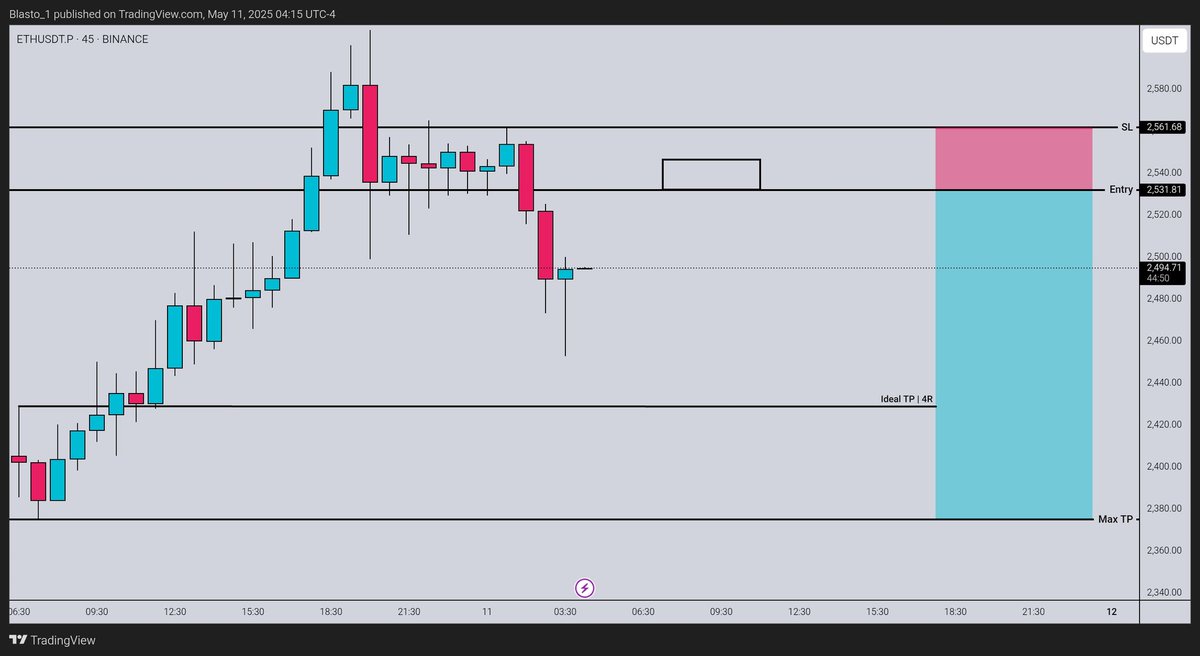 iBlasto_'s tweet image. $ETH Short Setup:
Entry: 2,531.81
SL: 2,561.68