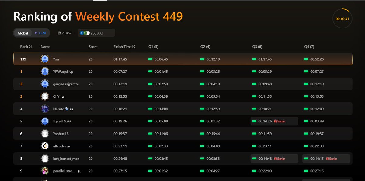 coding_ez24105's tweet image. 🔥 Just wrapped up LeetCode Contest 449 and secured 139th place out of 21,457 participants!
Proud of the progress — every contest sharpens the mind and brings new learning. 💻🚀
On to the next one!
#LeetCode #CodingContest #DevJourney #100DaysOfCode #ProblemSolving #TechTwitter