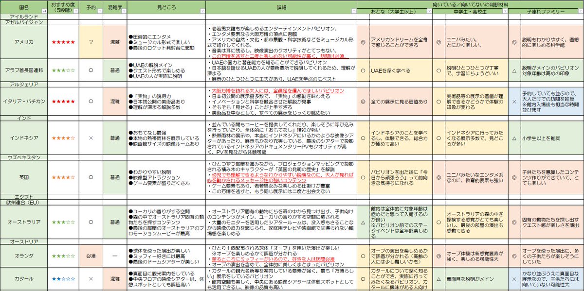takacho_01's tweet photo. 【海外パビリオンまとめ表】

これまで回った大阪万博の海外パビリオンについて、

・見どころ
・どんなパビリオンか？
・年代別の向き／不向き

を、私の主観入りで一覧表にしてまとめています（空欄は未訪問）
一度しか万博に行けない方の参考になれば幸いです。

#たかちょの大阪万博旅 https://t.co/CqGjBZ3cmX