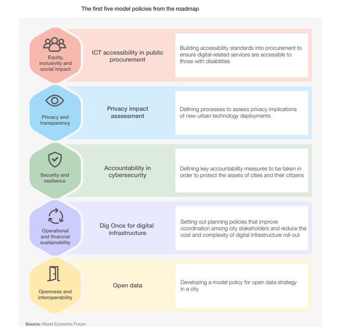 The G20 Global Smart Cities Alliance is a roadmap organized around five core principles that embody the fundamental requirements that all smart cities should meet, regardless of their strategic goals.

#infographic source <a href="/wef/">World Economic Forum</a> RT <a href="/antgrasso/">Antonio Grasso</a> #Sustainability #SmartCity #ICT