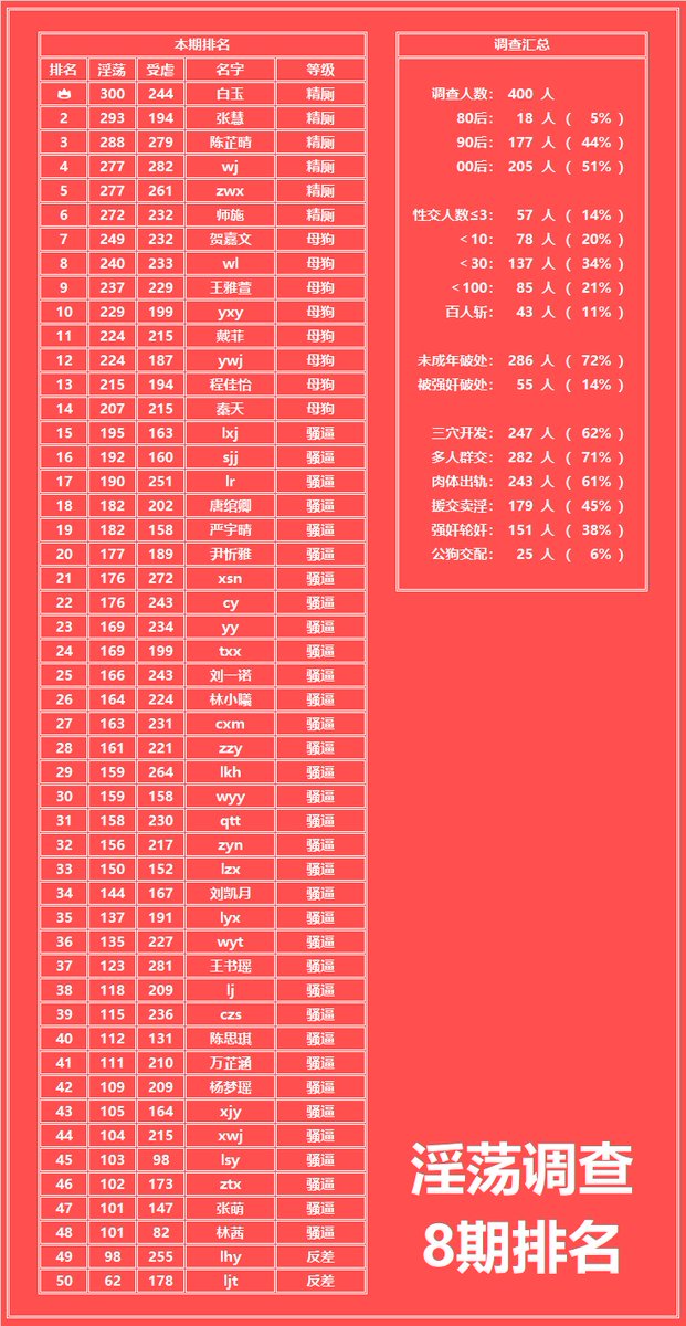 淫荡调查
8期排名公示

1. 私信「评+转+赞」截图，可获取本期所有稿件推特
2. 不包含销号、保密的推特
3. 推特获取截至5月31日

#调查 #曝光 #反差 #骚逼 #母狗 #精厕