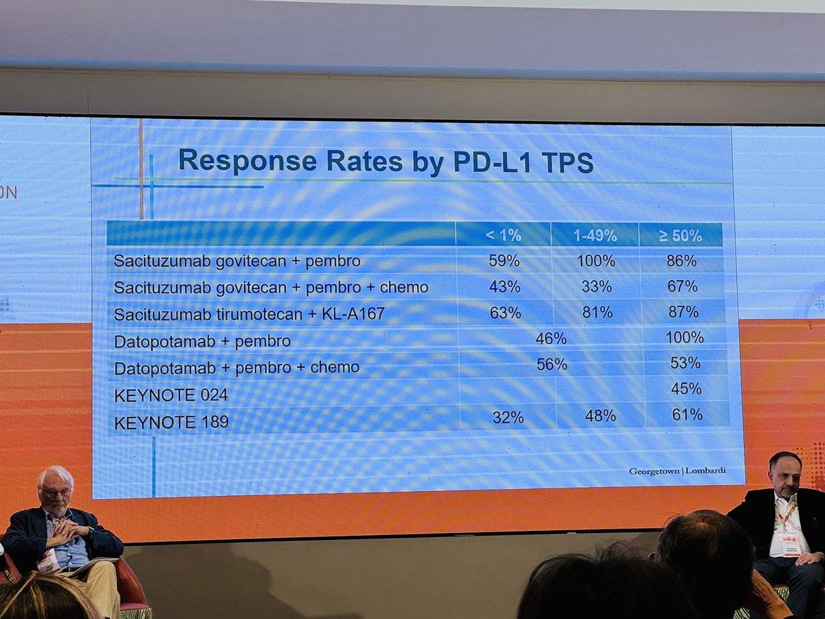 Christian Rolfo (@christianrolfo) on Twitter photo Excellent presentation on ADC in combination with immunotherapy in NSCLC by <a href="/StephenVLiu/">Stephen V Liu, MD</a> at 4th International Summit of Lung Cancer in Rome 🇮🇹
<a href="/FedericoCappuz1/">Federico Cappuzzo</a>
<a href="/HosseinBorghaei/">Hossein Borghaei, DO</a>
<a href="/ThomasW35874311/">Thomas Wu</a>
<a href="/NReguart/">Noemi Reguart</a>
<a href="/delvysra/">Delvys Rodriguez Abreu</a> Excellent presentation on ADC in combination with immunotherapy in NSCLC by <a href="/StephenVLiu/">Stephen V Liu, MD</a> at 4th International Summit of Lung Cancer in Rome 🇮🇹
<a href="/FedericoCappuz1/">Federico Cappuzzo</a>
<a href="/HosseinBorghaei/">Hossein Borghaei, DO</a>
<a href="/ThomasW35874311/">Thomas Wu</a>
<a href="/NReguart/">Noemi Reguart</a>
<a href="/delvysra/">Delvys Rodriguez Abreu</a>