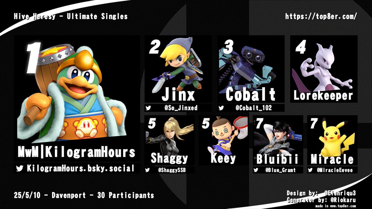 SAU Esports (@sau_esports) on Twitter photo Congratulations to the top 8 of Hive Heresy!
🥇KilogramHours.bsky.social
🥈<a href="/So_Jinxed/">BADDAN | Jinx</a>
🥉<a href="/Cobalt_102/">When's Rivals 2?</a>
🏅Lorekeeper
🎖️<a href="/ShaggySSB/">Austin Linville</a>
🎖️Keey
🎖️@Blue_Gramt
🎖️<a href="/MiracleEevee/">Miracle</a> Congratulations to the top 8 of Hive Heresy!
🥇KilogramHours.bsky.social
🥈<a href="/So_Jinxed/">BADDAN | Jinx</a>
🥉<a href="/Cobalt_102/">When's Rivals 2?</a>
🏅Lorekeeper
🎖️<a href="/ShaggySSB/">Austin Linville</a>
🎖️Keey
🎖️@Blue_Gramt
🎖️<a href="/MiracleEevee/">Miracle</a>