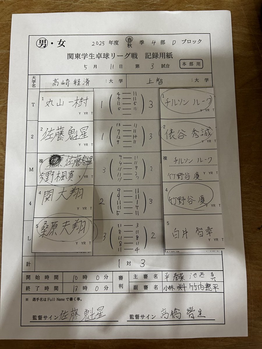 第3試合の上智大戦は、1-3で敗れてしまいました。
後、少しでした。
次の試合からも、1つでも上の順位を目指し戦っていきます！