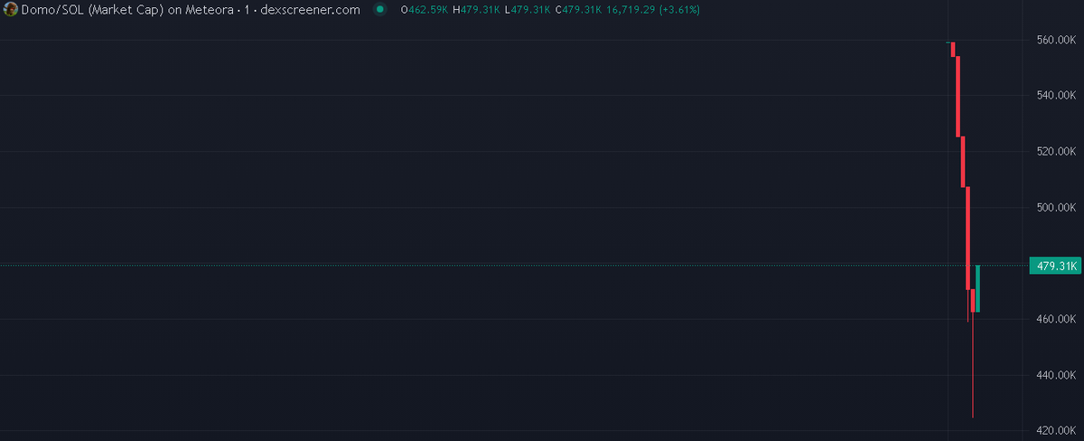 UncleAlphaSOL's tweet photo. 🚀 $Domo / $SOL
ENTRY : 479K
🧬 CA: 8DKgjd6zAYuP9fVmMHBBtygPqkJ111LrMCT7tDyPhE55

🎯 Alpha group: https://t.co/GauNzBYcbI
Not financial advice.

#Crypto #Solana #memecoin #100xGem #DYOR #Domo #ETH #SOL #TURBOX #TURBOTRADINGBOT #TurboXBot $BTC $ETH $XRP $SOL $BNB $DOGE $ADA $TRX https://t.co/W3otniqA6R
