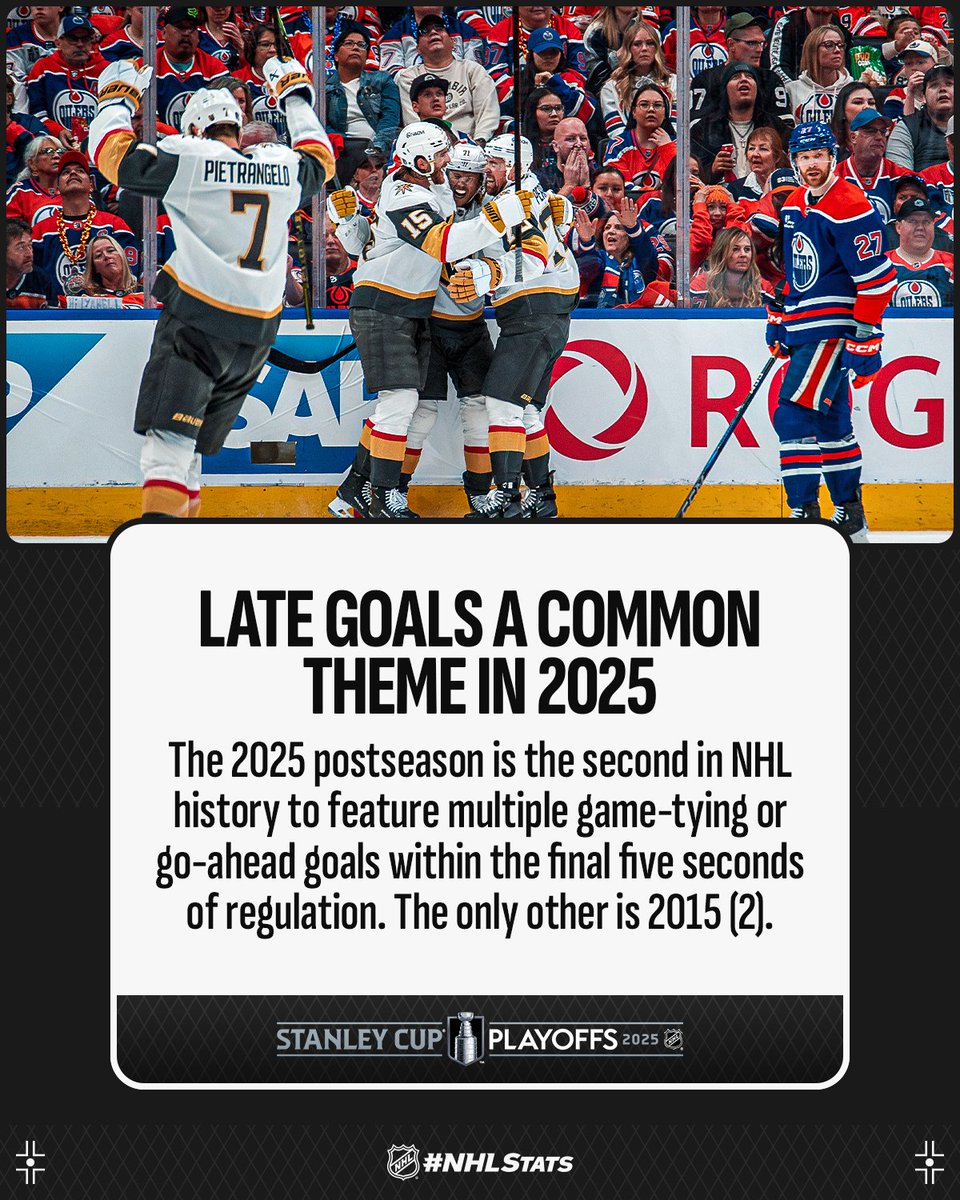 NHL Public Relations (@nhlpr) on Twitter photo The <a href="/GoldenKnights/">Vegas Golden Knights</a> scored the fourth game-tying or go-ahead goal in the final minute of regulation during the 2025 #StanleyCup Playoffs. The last postseason with more was 2020 (5).
#NHLStats: media.nhl.com/public/live-up… The <a href="/GoldenKnights/">Vegas Golden Knights</a> scored the fourth game-tying or go-ahead goal in the final minute of regulation during the 2025 #StanleyCup Playoffs. The last postseason with more was 2020 (5).
#NHLStats: media.nhl.com/public/live-up…
