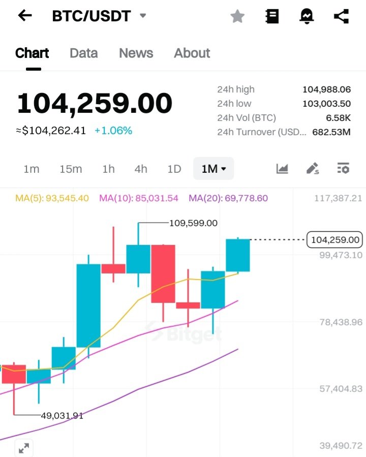 The longer the tariff negotiations between the US and China are prolonged, the steeper the price of Bitcoin will rise.