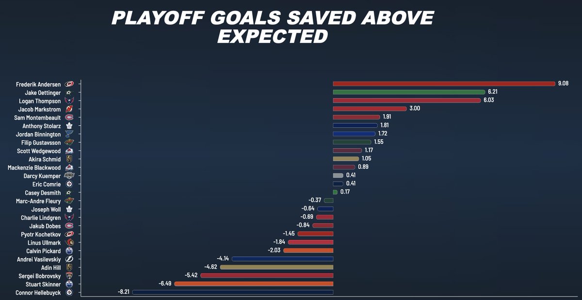 Patrick Bacon (@topdownhockey) on Twitter photo Frederik Andersen has been the best goalie these playoffs. Connor Hellebuyck has been the worst, but Stuart Skinner is nipping at his heels in just 3 games played.
See more advancedhockeystats.com Frederik Andersen has been the best goalie these playoffs. Connor Hellebuyck has been the worst, but Stuart Skinner is nipping at his heels in just 3 games played.
See more advancedhockeystats.com