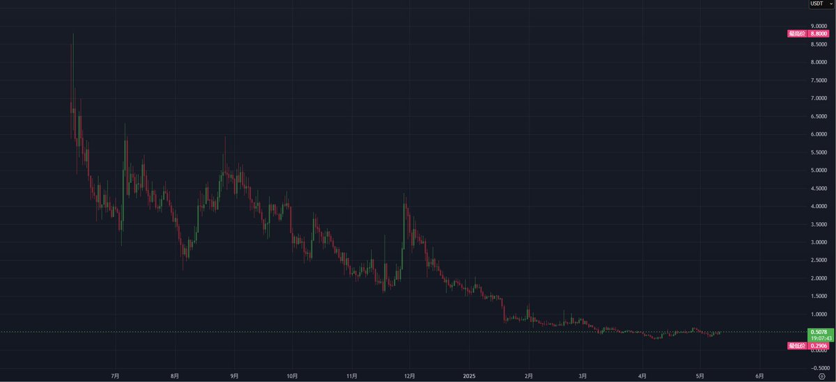 距离Pizza节还有十天，看看接下来表现。#pizza #BRC20