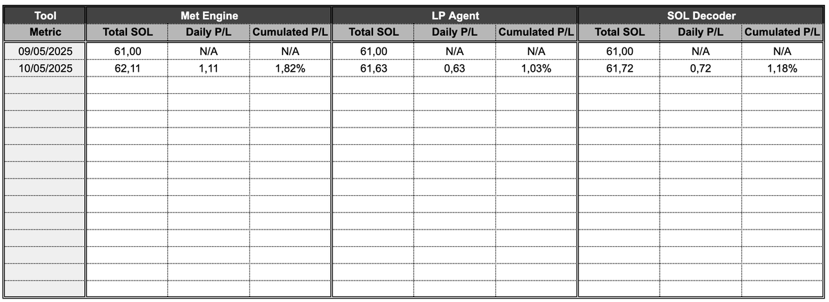 I made a few portfolio adjustments this weekend to allocate more SOL to my <a href="/MeteoraAG/">Meteora</a> copy-DLMMing activities.

I’m restarting the benchmark from scratch with <a href="/met_engine/">MetEngine</a>, <a href="/lpagent_io/">LP Agent</a>, and <a href="/SOL_Decoder/">SOL Decoder</a> — this time allocating 60 SOL per wallet.

All three wallets/bots are still