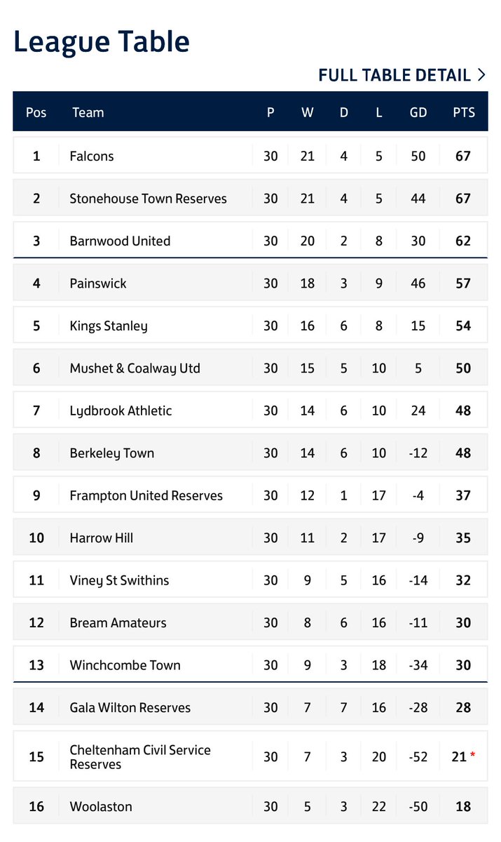 Grassroots to Greatness 
Under a glorious Gloucestershire sky <a href="/Falcons1989/">Falcons AFC</a> are Champions Div 2 &amp; move up the English 🏴󠁧󠁢󠁥󠁮󠁧󠁿 Football Pyramid level 12🔥❤️⚽️ 10/5/25
<a href="/GNSLOfficial/">GNSL</a> Division 2
Affiliated <a href="/GlosFA/">Gloucestershire FA ⚽</a> 
<a href="/WoolastonFC/">Woolaston AFC</a> 1
<a href="/Falcons1989/">Falcons AFC</a>  8